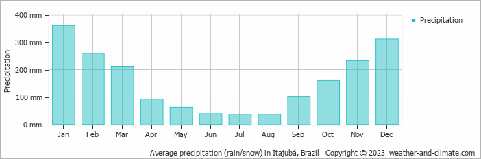 Average monthly rainfall, snow, precipitation in Itajubá, Brazil