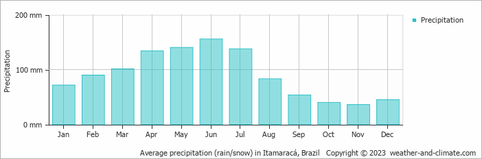 Average monthly rainfall, snow, precipitation in Itamaracá, Brazil