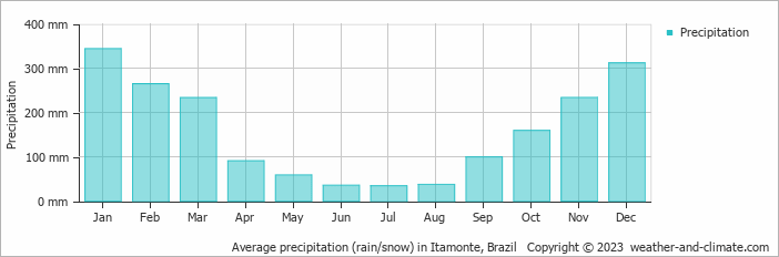 Average monthly rainfall, snow, precipitation in Itamonte, Brazil
