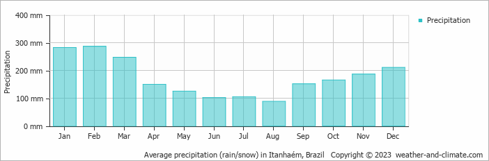 Average monthly rainfall, snow, precipitation in Itanhaém, 