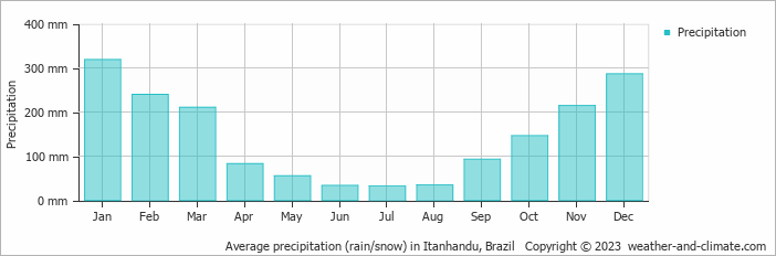 Average monthly rainfall, snow, precipitation in Itanhandu, Brazil