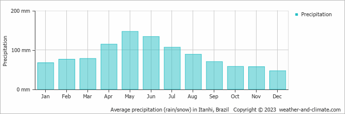 Average monthly rainfall, snow, precipitation in Itanhi, Brazil