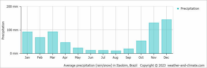 Average monthly rainfall, snow, precipitation in Itaobim, Brazil