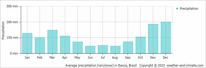Average monthly rainfall, snow, precipitation in Itaoca, Brazil