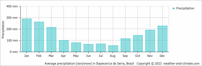 Average monthly rainfall, snow, precipitation in Itapecerica da Serra, Brazil