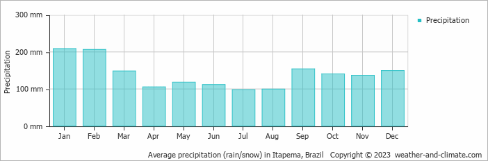 Average monthly rainfall, snow, precipitation in Itapema, Brazil