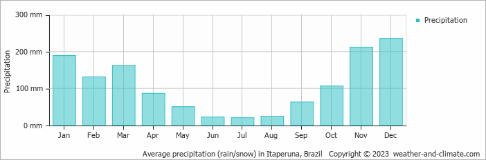 Average monthly rainfall, snow, precipitation in Itaperuna, Brazil