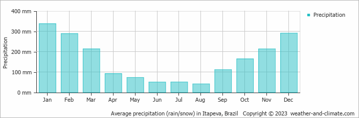 Average monthly rainfall, snow, precipitation in Itapeva, Brazil