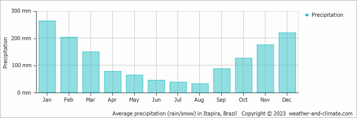 Average monthly rainfall, snow, precipitation in Itapira, Brazil
