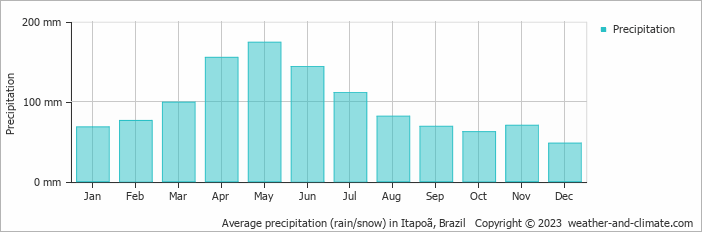 Average monthly rainfall, snow, precipitation in Itapoã, Brazil