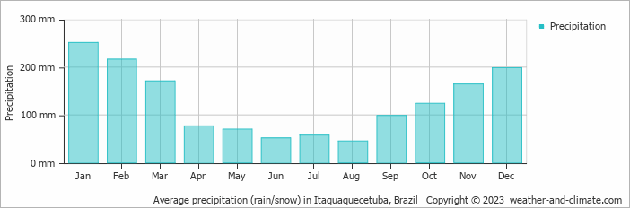 Average monthly rainfall, snow, precipitation in Itaquaquecetuba, Brazil