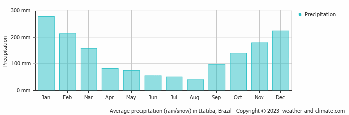 Average monthly rainfall, snow, precipitation in Itatiba, Brazil