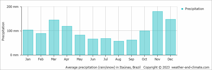 Average monthly rainfall, snow, precipitation in Itaúnas, 