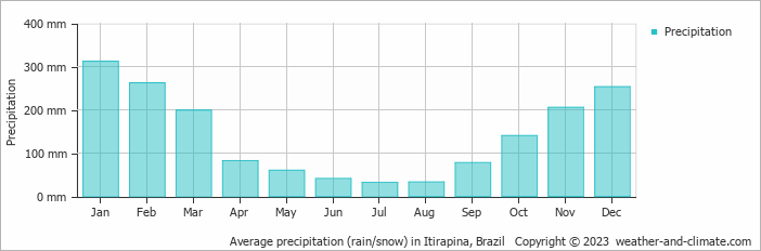 Average monthly rainfall, snow, precipitation in Itirapina, Brazil