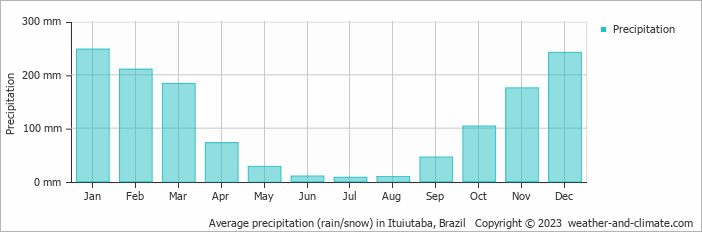 Average monthly rainfall, snow, precipitation in Ituiutaba, Brazil