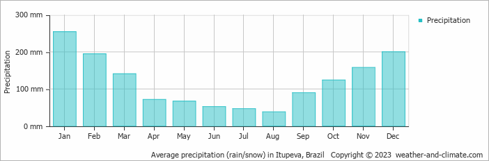 Average monthly rainfall, snow, precipitation in Itupeva, Brazil