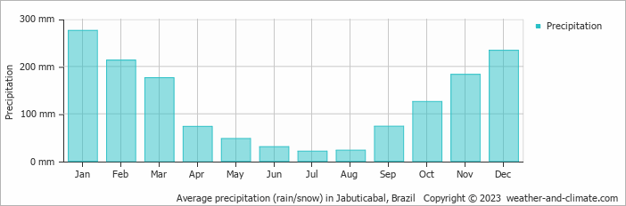 Average monthly rainfall, snow, precipitation in Jabuticabal, 