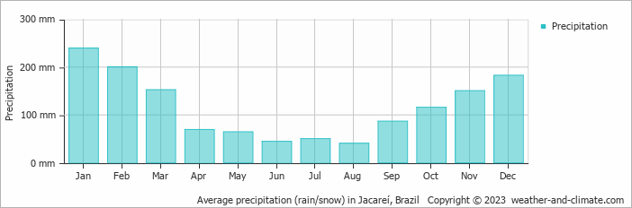 Average monthly rainfall, snow, precipitation in Jacareí, Brazil