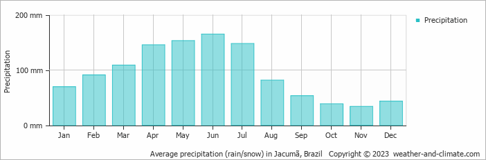 Average monthly rainfall, snow, precipitation in Jacumã, Brazil