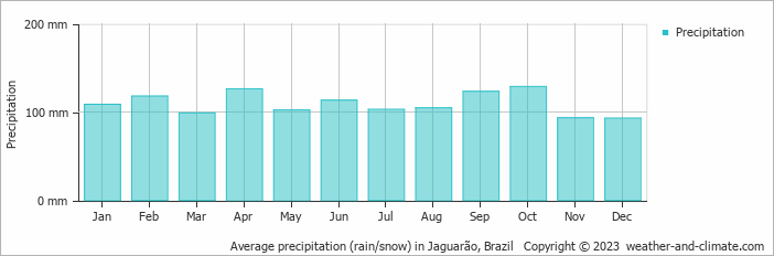 Average monthly rainfall, snow, precipitation in Jaguarão, Brazil