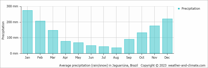 Average monthly rainfall, snow, precipitation in Jaguariúna, Brazil