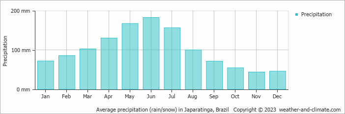 Average monthly rainfall, snow, precipitation in Japaratinga, 