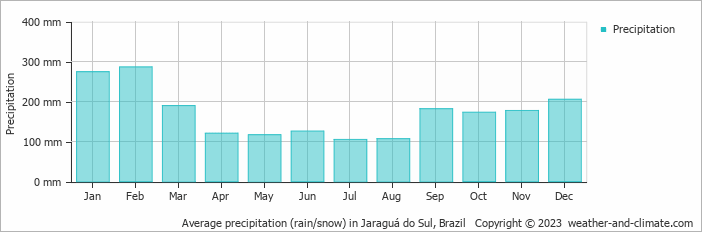 Average monthly rainfall, snow, precipitation in Jaraguá do Sul, Brazil