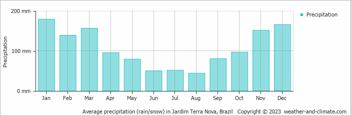 Average monthly rainfall, snow, precipitation in Jardim Terra Nova, Brazil