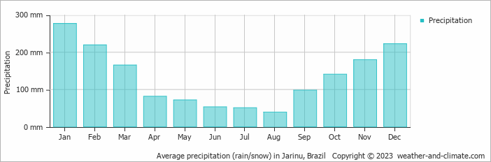 Average monthly rainfall, snow, precipitation in Jarinu, Brazil