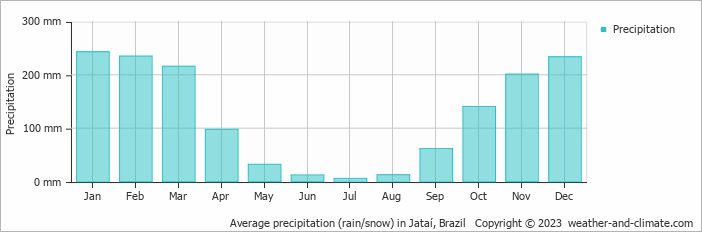 Average monthly rainfall, snow, precipitation in Jataí, Brazil
