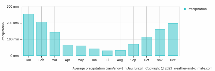Average monthly rainfall, snow, precipitation in Jaú, Brazil