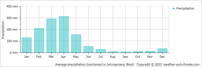 Average precipitation (rain/snow) in Guaramiranga, Brazil   Copyright © 2022  weather-and-climate.com  