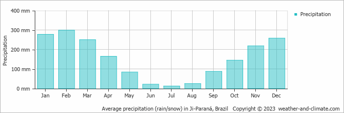 Average monthly rainfall, snow, precipitation in Ji-Paraná, Brazil