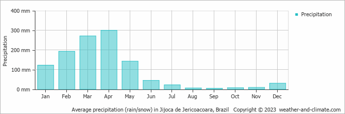 Average monthly rainfall, snow, precipitation in Jijoca de Jericoacoara, Brazil