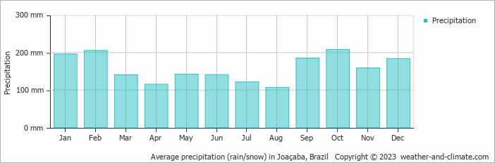 Average monthly rainfall, snow, precipitation in Joaçaba, Brazil