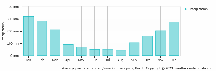 Average monthly rainfall, snow, precipitation in Joanópolis, Brazil