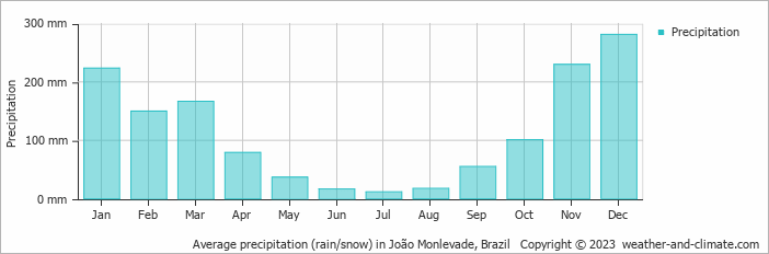 Average monthly rainfall, snow, precipitation in João Monlevade, Brazil