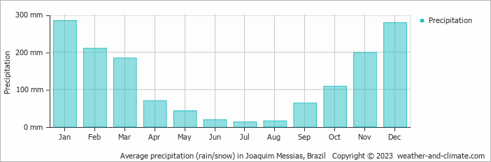 Average monthly rainfall, snow, precipitation in Joaquim Messias, Brazil