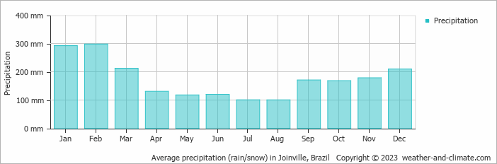 Average monthly rainfall, snow, precipitation in Joinville, Brazil