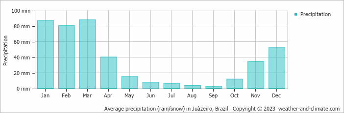 Average monthly rainfall, snow, precipitation in Juàzeiro, Brazil