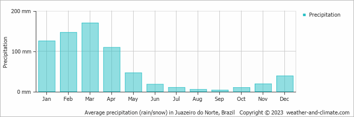 Average monthly rainfall, snow, precipitation in Juazeiro do Norte, Brazil