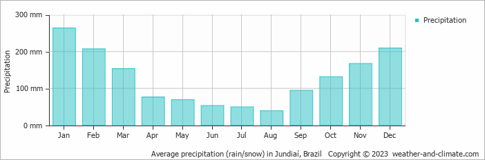 Average monthly rainfall, snow, precipitation in Jundiaí, Brazil
