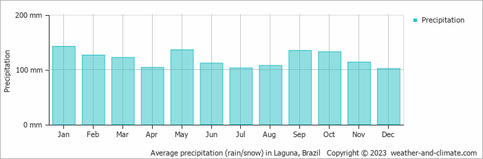 Average monthly rainfall, snow, precipitation in Laguna, Brazil