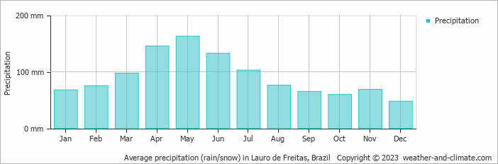 Average monthly rainfall, snow, precipitation in Lauro de Freitas, Brazil