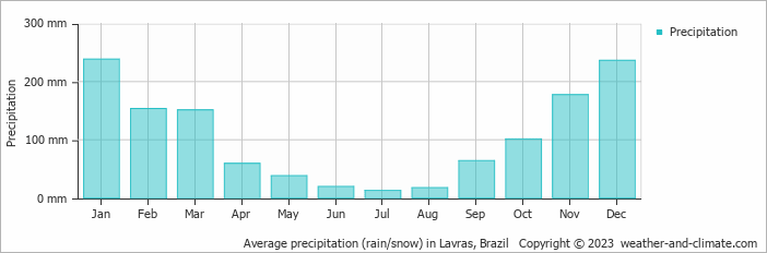 Average monthly rainfall, snow, precipitation in Lavras, Brazil