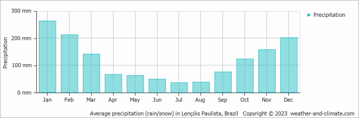 Average monthly rainfall, snow, precipitation in Lençóis Paulista, Brazil