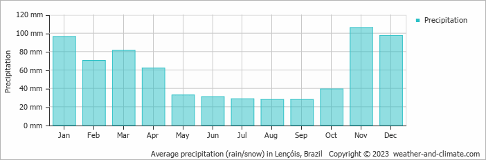 Average monthly rainfall, snow, precipitation in Lençóis, Brazil