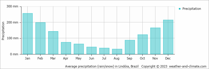Average monthly rainfall, snow, precipitation in Lindóia, 