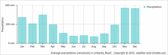 Average monthly rainfall, snow, precipitation in Linhares, Brazil