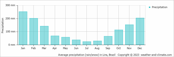 Average monthly rainfall, snow, precipitation in Lins, Brazil
